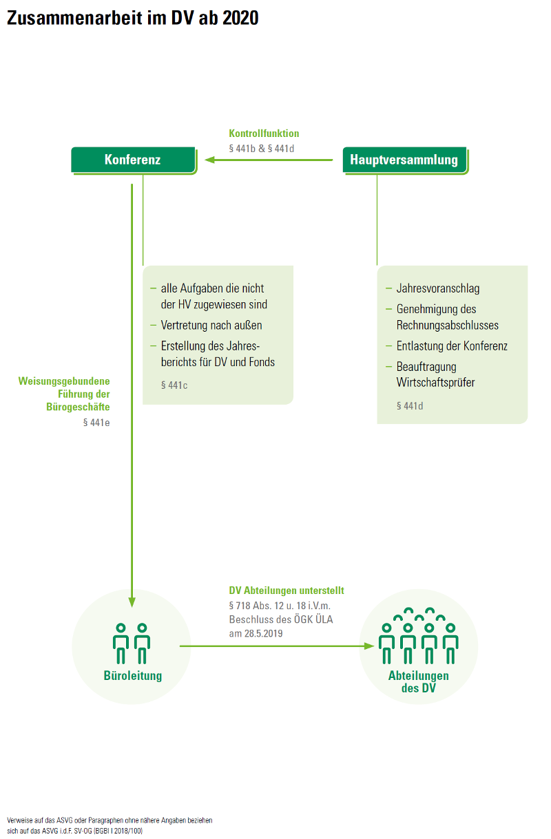 Die Organisation des Dachverbandes im &Uuml;berblick